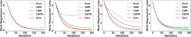 Figure 2 for A Huber Loss Minimization Approach to Byzantine Robust Federated Learning
