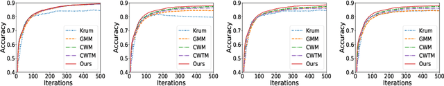 Figure 3 for A Huber Loss Minimization Approach to Byzantine Robust Federated Learning