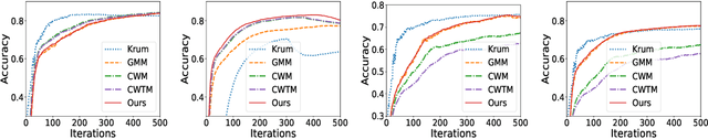 Figure 4 for A Huber Loss Minimization Approach to Byzantine Robust Federated Learning