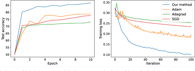 Figure 1 for AdaSub: Stochastic Optimization Using Second-Order Information in Low-Dimensional Subspaces