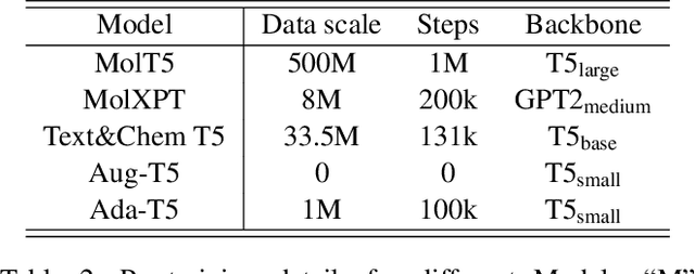Figure 4 for From Artificially Real to Real: Leveraging Pseudo Data from Large Language Models for Low-Resource Molecule Discovery