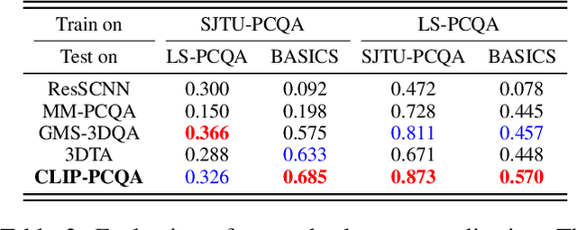 Figure 4 for CLIP-PCQA: Exploring Subjective-Aligned Vision-Language Modeling for Point Cloud Quality Assessment