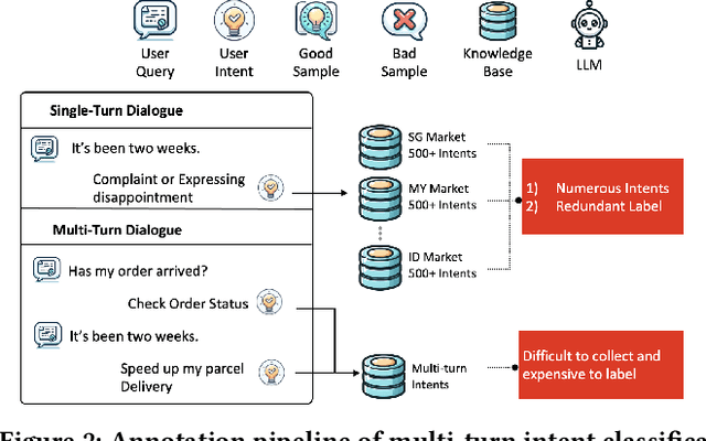Figure 3 for Balancing Accuracy and Efficiency in Multi-Turn Intent Classification for LLM-Powered Dialog Systems in Production