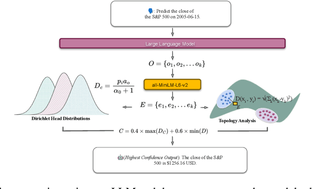 Figure 1 for Optimizing Chain-of-Thought Confidence via Topological and Dirichlet Risk Analysis