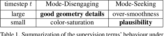 Figure 2 for Stable Score Distillation for High-Quality 3D Generation