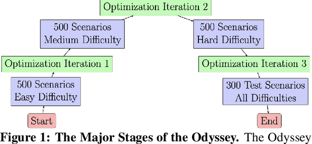 Figure 1 for The Odyssey of the Fittest: Can Agents Survive and Still Be Good?