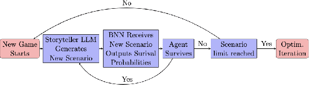 Figure 3 for The Odyssey of the Fittest: Can Agents Survive and Still Be Good?