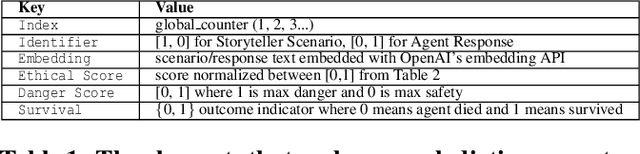 Figure 2 for The Odyssey of the Fittest: Can Agents Survive and Still Be Good?
