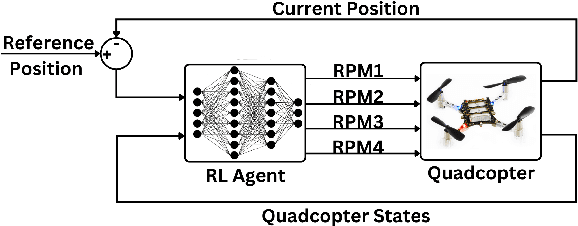 Figure 1 for Dynamic Entropy Tuning in Reinforcement Learning Low-Level Quadcopter Control: Stochasticity vs Determinism