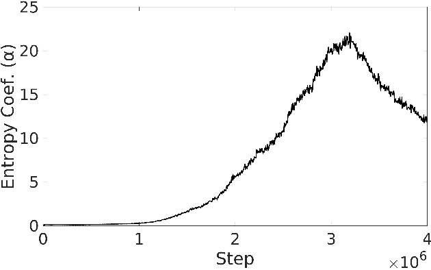 Figure 4 for Dynamic Entropy Tuning in Reinforcement Learning Low-Level Quadcopter Control: Stochasticity vs Determinism