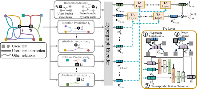 Figure 3 for Unified Pretraining for Recommendation via Task Hypergraphs