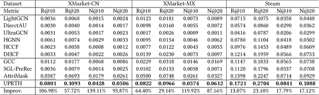 Figure 4 for Unified Pretraining for Recommendation via Task Hypergraphs