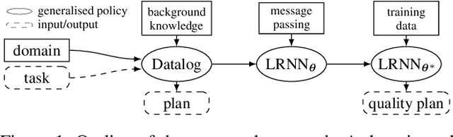 Figure 1 for Deep Learning for Generalised Planning with Background Knowledge