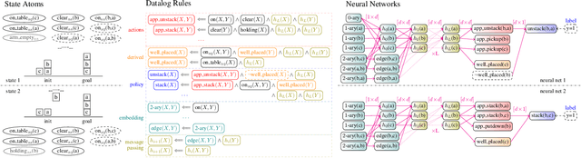 Figure 3 for Deep Learning for Generalised Planning with Background Knowledge