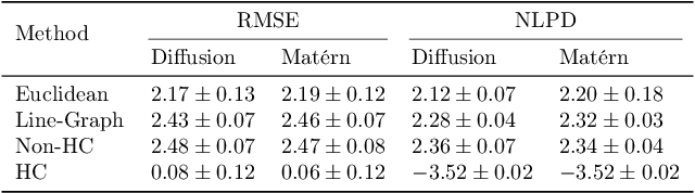Figure 2 for Hodge-Compositional Edge Gaussian Processes