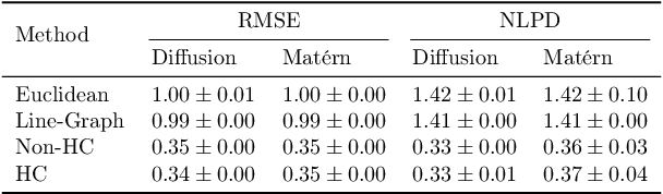 Figure 4 for Hodge-Compositional Edge Gaussian Processes