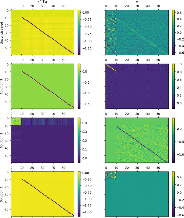 Figure 3 for Is logical analysis performed by transformers taking place in self-attention or in the fully connected part?