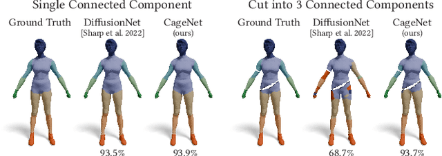 Figure 4 for CageNet: A Meta-Framework for Learning on Wild Meshes