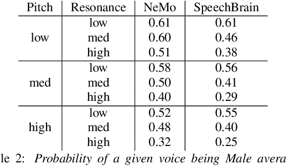 Figure 3 for Speech After Gender: A Trans-Feminine Perspective on Next Steps for Speech Science and Technology