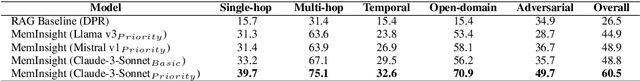 Figure 4 for MemInsight: Autonomous Memory Augmentation for LLM Agents