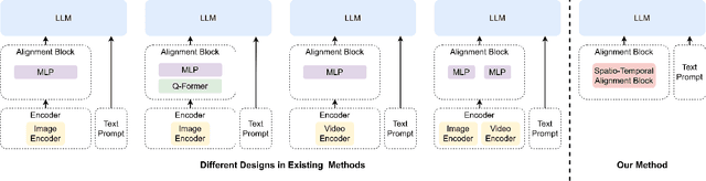 Figure 3 for Video-Panda: Parameter-efficient Alignment for Encoder-free Video-Language Models