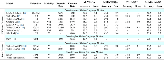 Figure 2 for Video-Panda: Parameter-efficient Alignment for Encoder-free Video-Language Models