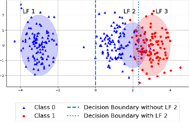 Figure 1 for WeShap: Weak Supervision Source Evaluation with Shapley Values