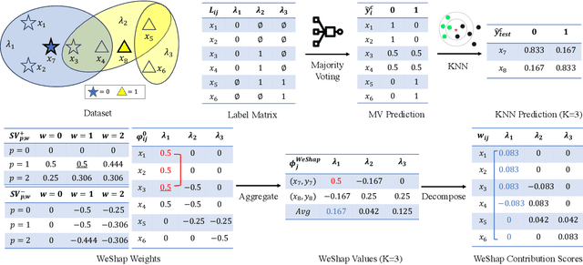 Figure 3 for WeShap: Weak Supervision Source Evaluation with Shapley Values
