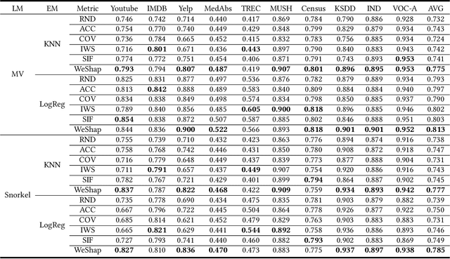 Figure 4 for WeShap: Weak Supervision Source Evaluation with Shapley Values