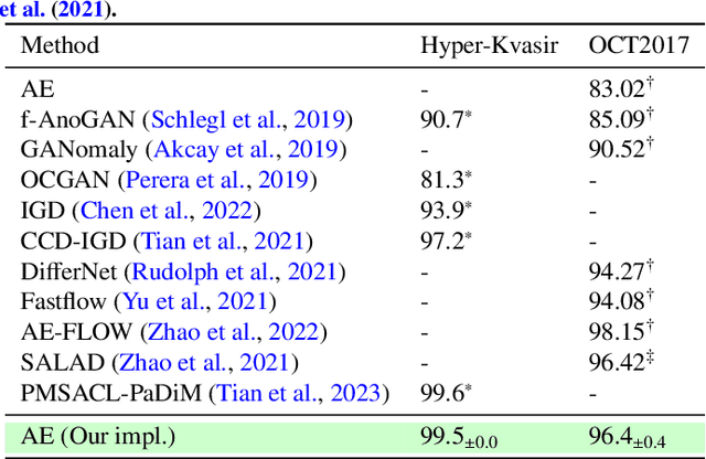 Figure 1 for MedIAnomaly: A comparative study of anomaly detection in medical images