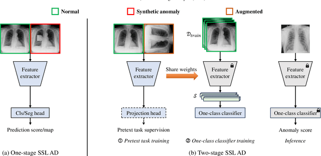 Figure 3 for MedIAnomaly: A comparative study of anomaly detection in medical images