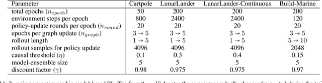 Figure 4 for Explainable Reinforcement Learning via a Causal World Model