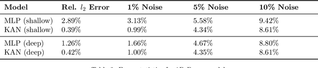 Figure 4 for MLPs and KANs for data-driven learning in physical problems: A performance comparison