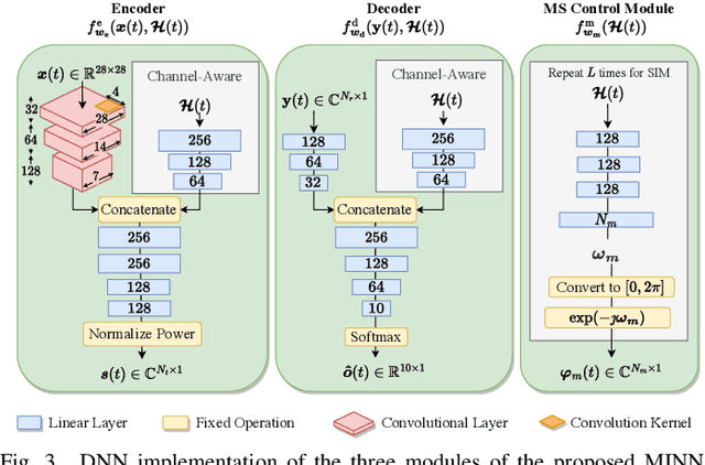 Figure 3 for Over-the-Air Edge Inference via End-to-End Metasurfaces-Integrated Artificial Neural Networks