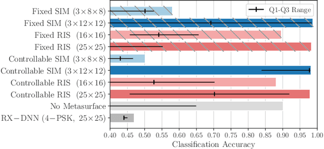 Figure 4 for Over-the-Air Edge Inference via End-to-End Metasurfaces-Integrated Artificial Neural Networks