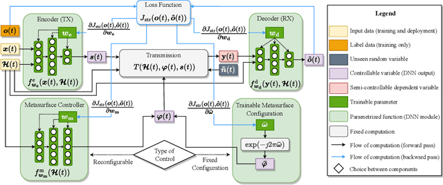 Figure 2 for Over-the-Air Edge Inference via End-to-End Metasurfaces-Integrated Artificial Neural Networks