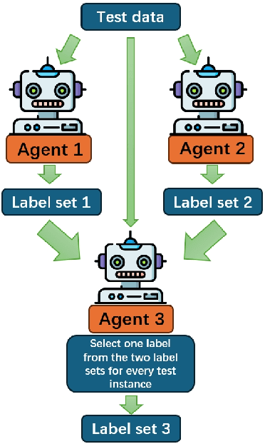 Figure 3 for TEII: Think, Explain, Interact and Iterate with Large Language Models to Solve Cross-lingual Emotion Detection