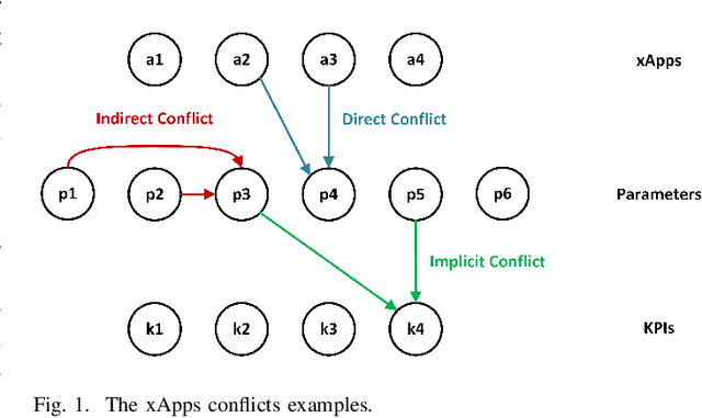 Figure 1 for O-RAN xApps Conflict Management using Graph Convolutional Networks