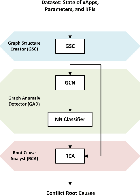 Figure 3 for O-RAN xApps Conflict Management using Graph Convolutional Networks