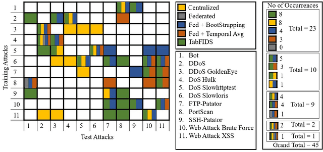 Figure 2 for Improving Transferability of Network Intrusion Detection in a Federated Learning Setup