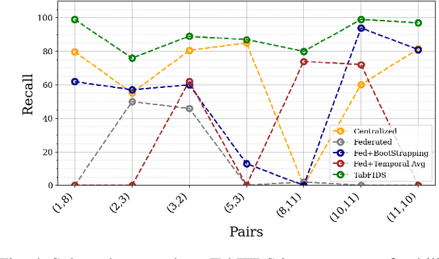 Figure 4 for Improving Transferability of Network Intrusion Detection in a Federated Learning Setup