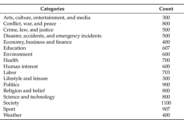 Figure 1 for MN-DS: A Multilabeled News Dataset for News Articles Hierarchical Classification