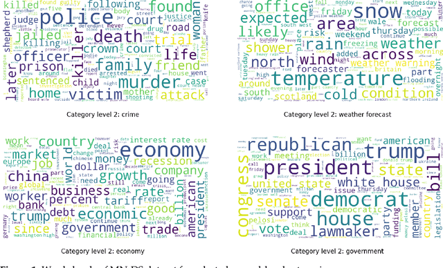 Figure 2 for MN-DS: A Multilabeled News Dataset for News Articles Hierarchical Classification