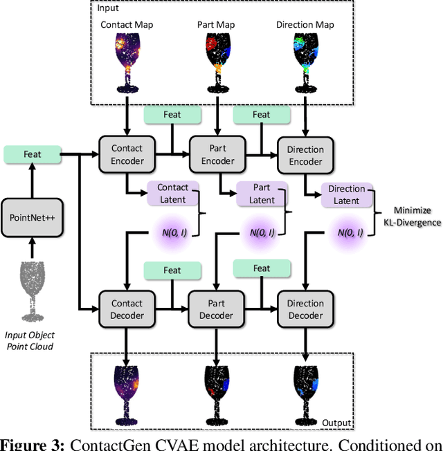 Figure 4 for ContactGen: Generative Contact Modeling for Grasp Generation