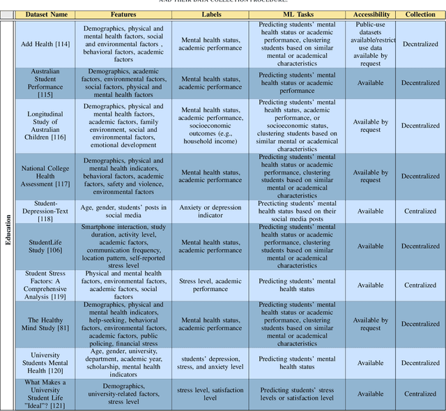 Figure 4 for The Transition from Centralized Machine Learning to Federated Learning for Mental Health in Education: A Survey of Current Methods and Future Directions