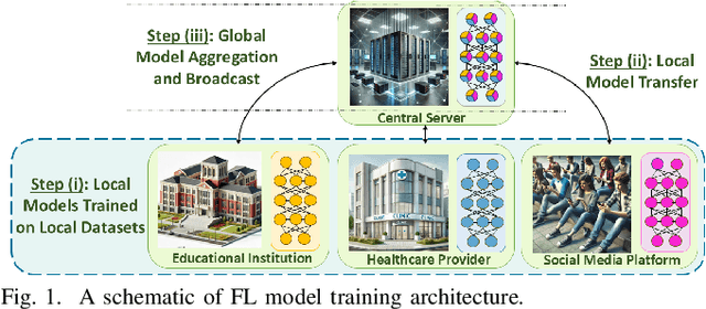 Figure 1 for The Transition from Centralized Machine Learning to Federated Learning for Mental Health in Education: A Survey of Current Methods and Future Directions
