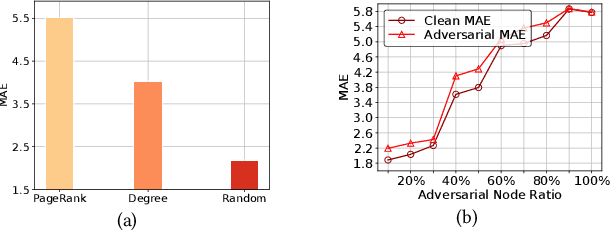 Figure 3 for Robust Spatiotemporal Traffic Forecasting with Reinforced Dynamic Adversarial Training