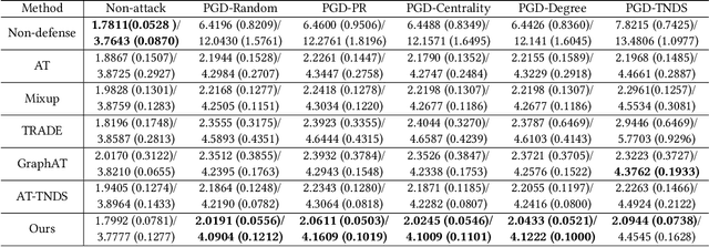 Figure 2 for Robust Spatiotemporal Traffic Forecasting with Reinforced Dynamic Adversarial Training