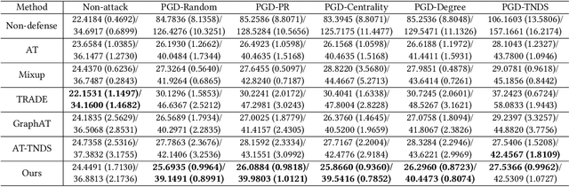 Figure 4 for Robust Spatiotemporal Traffic Forecasting with Reinforced Dynamic Adversarial Training