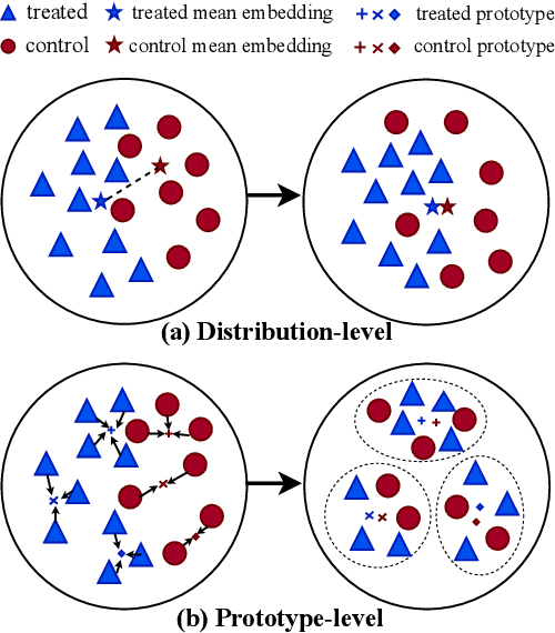 Figure 1 for PITE: Multi-Prototype Alignment for Individual Treatment Effect Estimation